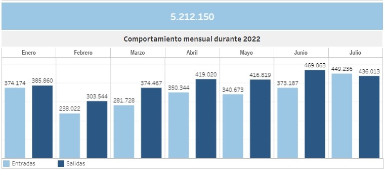 Entre junio y julio, visitas de extranjeros a Colombia se recuperaron 88 % frente a 2019