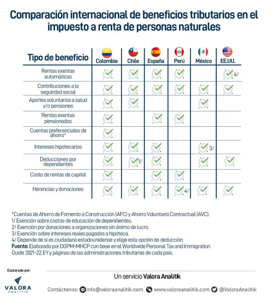 ¿Cómo están los pares de Colombia con los beneficios del impuesto de renta a personas naturales? ¿Cómo están los pares de Colombia con los beneficios del impuesto de renta a personas naturales?