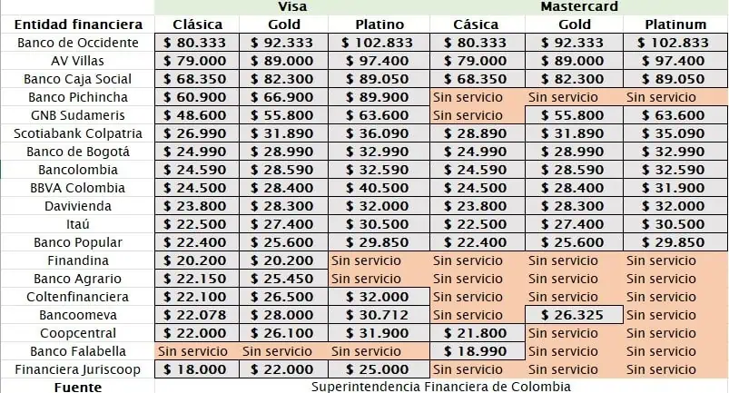 Tarjetas de crédito en Colombia: ¿Cuáles son las de mayores y menores cuotas de manejo? Tarjetas de crédito en Colombia: ¿Cuáles son las de mayores y menores cuotas de manejo?