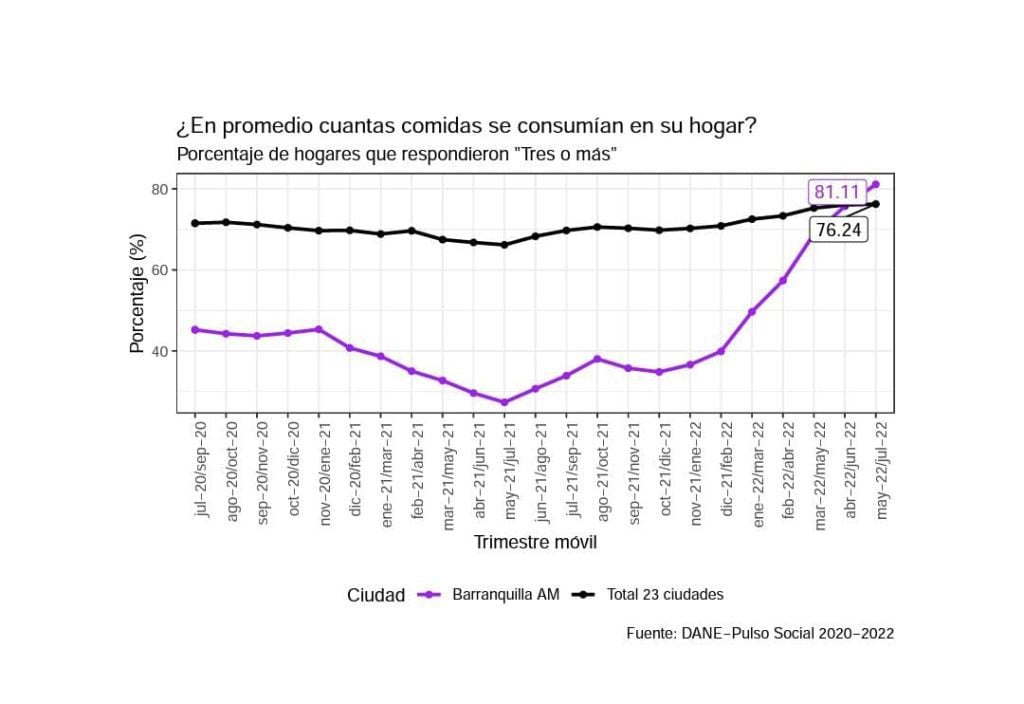 Seguridad alimentaria mejoró en un 54% en Barranquilla: DANE Seguridad alimentaria mejoró en un 54% en Barranquilla: DANE