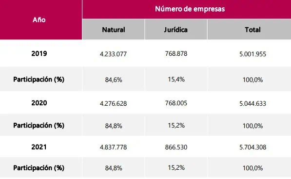 ¿En qué sectores de Colombia se han creado más empresas? ¿En qué sectores de Colombia se han creado más empresas?