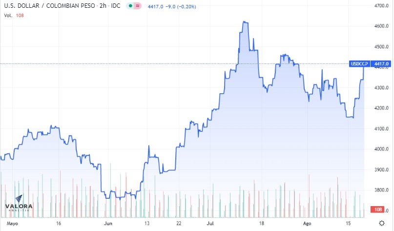 Dólar en Colombia vuelve a superar la barrera de los $4.400, ¿por qué?