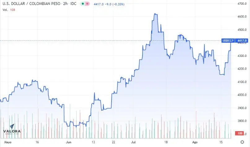 Dólar en Colombia vuelve a superar la barrera de los $4.400, ¿por qué? Dólar en Colombia vuelve a superar la barrera de los $4.400, ¿por qué?
