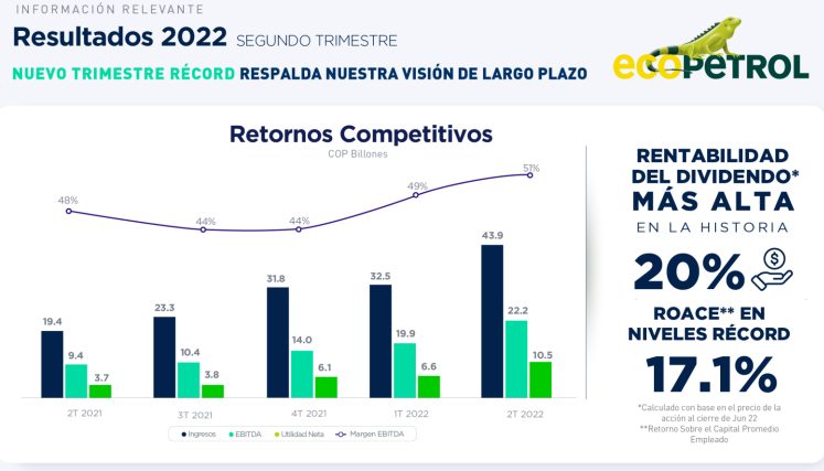 Ecopetrol reportó $17 billones en utilidades en primer semestre: superó todo 2021