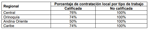 Ecopetrol generó más de 81.300 empleos por medio de contratistas a junio de 2022 Ecopetrol generó más de 81.300 empleos por medio de contratistas a junio de 2022