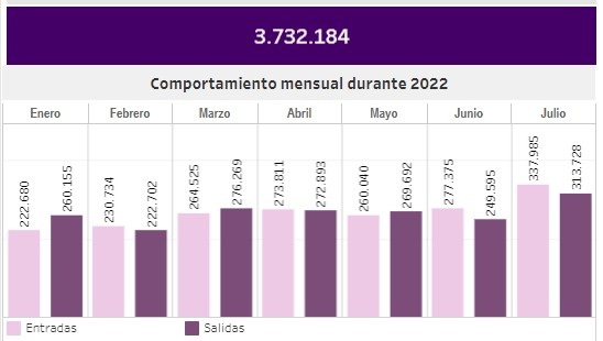 Entre junio y julio, visitas de extranjeros a Colombia se recuperaron 88 % frente a 2019