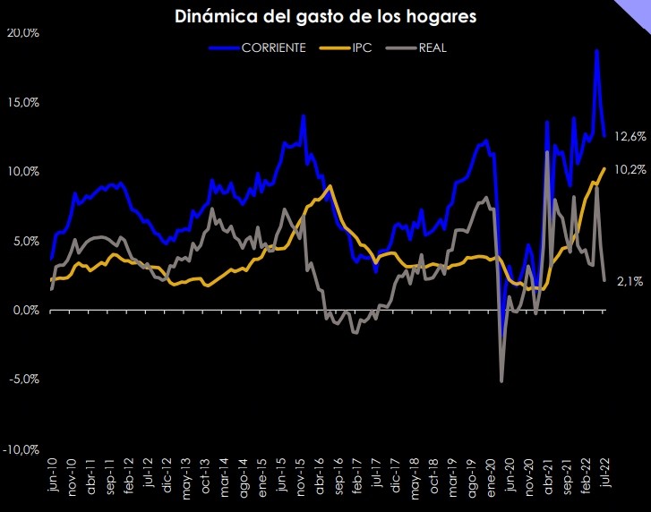 Gasto de los hogares en Colombia creció 12,6 % en julio de 2022