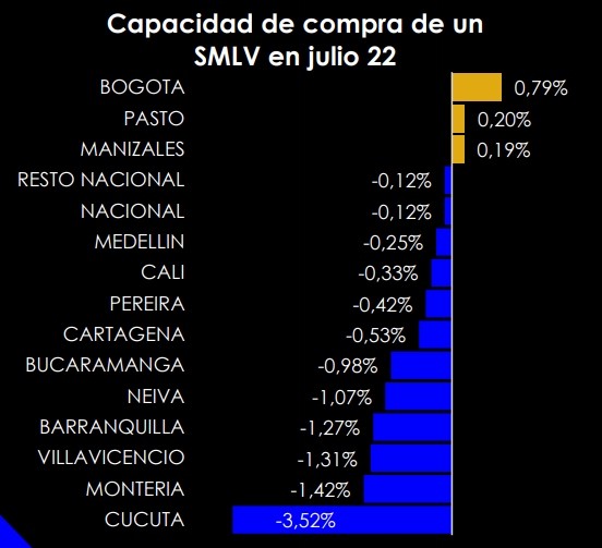 Gasto de los hogares en Colombia creció 12,6 % en julio de 2022