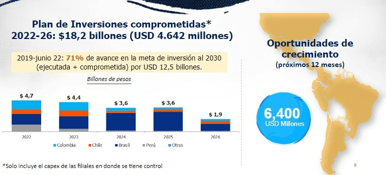 Así distribuye ISA su plan de inversiones: Brasil se lleva el 56% de los recursos