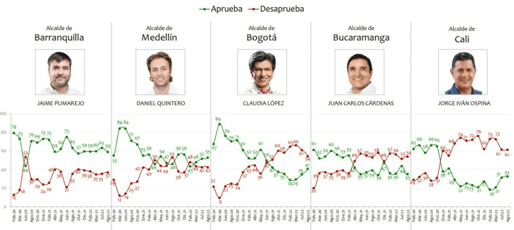 Encuesta: ¿cómo está la imagen de principales alcaldes y gobernadores de Colombia?