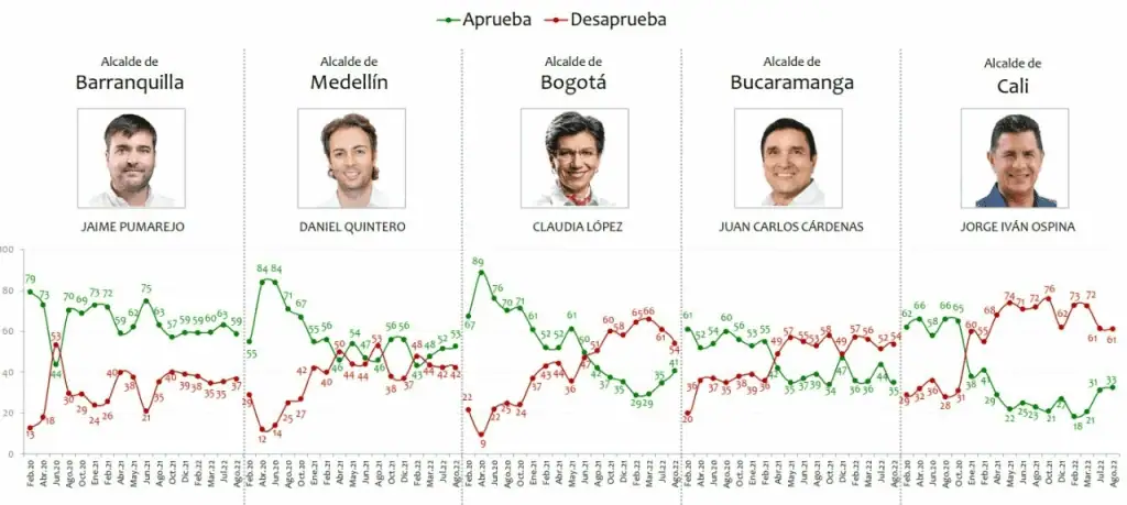 Encuesta: ¿cómo está la imagen de principales alcaldes y gobernadores de Colombia? Encuesta: ¿cómo está la imagen de principales alcaldes y gobernadores de Colombia?