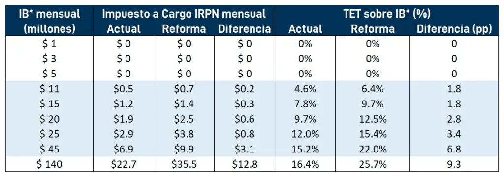 Reforma tributaria Colombia: dividendos, ganancias ocasionales y pensiones se tomarán como cualquier ingreso Reforma tributaria Colombia: dividendos, ganancias ocasionales y pensiones se tomarán como cualquier ingreso