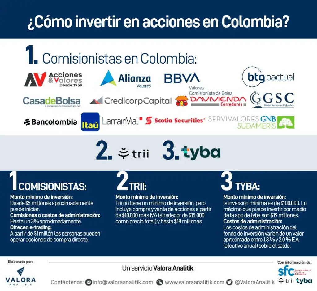 Guía para invertir en acciones en Colombia: cómo, dónde, costos y beneficios Guía para invertir en acciones en Colombia: cómo, dónde, costos y beneficios
