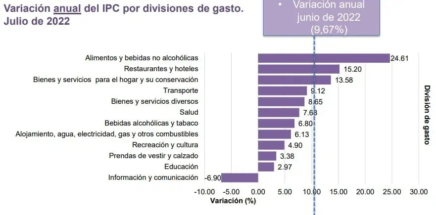 ¿Qué pasó con la inflación de alimentos en Colombia?: causas del nuevo repunte ¿Qué pasó con la inflación de alimentos en Colombia?: causas del nuevo repunte