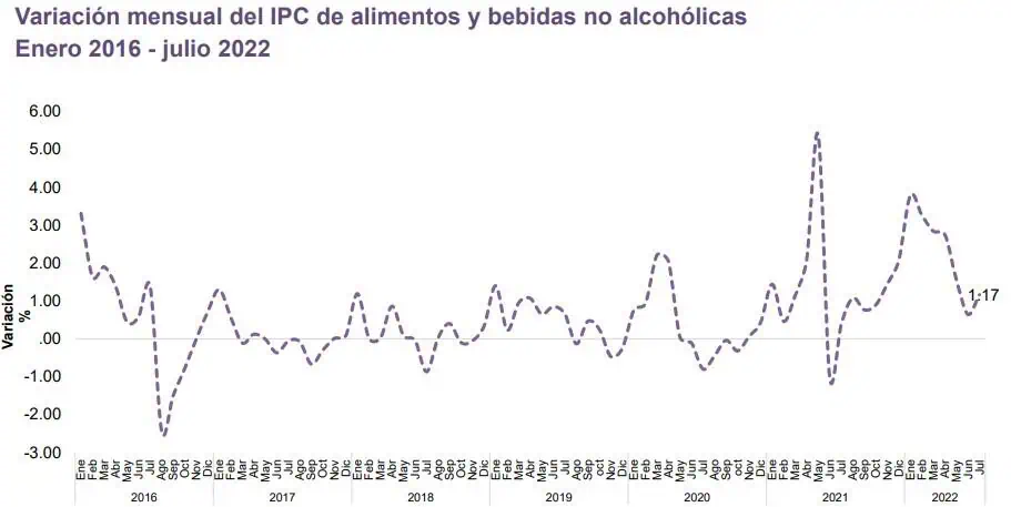 ¿Qué pasó con la inflación de alimentos en Colombia?: causas del nuevo repunte ¿Qué pasó con la inflación de alimentos en Colombia?: causas del nuevo repunte