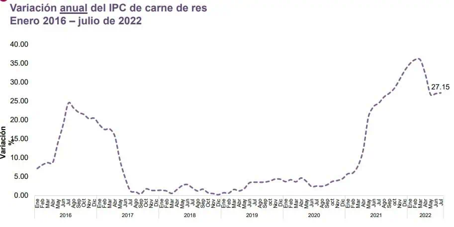 ¿Qué pasó con la inflación de alimentos en Colombia?: causas del nuevo repunte ¿Qué pasó con la inflación de alimentos en Colombia?: causas del nuevo repunte