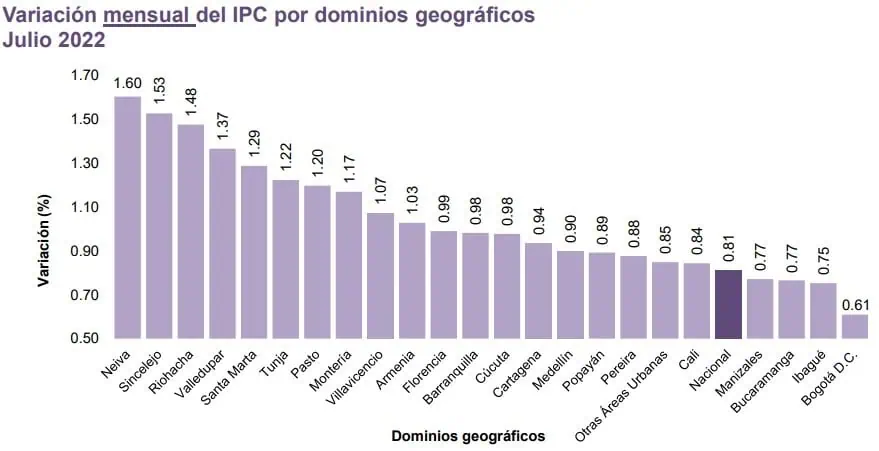 ¿Cuáles fueron las ciudades de Colombia con más inflación durante julio? ¿Cuáles fueron las ciudades de Colombia con más inflación durante julio?