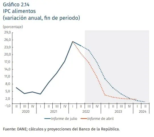 Inflación en Colombia: qué hará que baje y desde cuándo Inflación en Colombia: qué hará que baje y desde cuándo