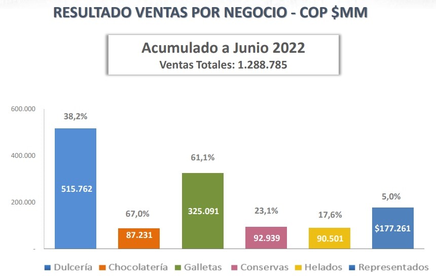 Ventas de Colombina crecieron 36 % en el primer semestre de 2022