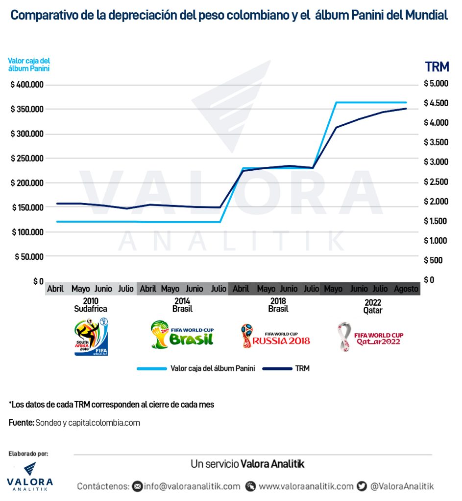 Las cuentas del álbum Panini que confirman la depreciación del peso colombiano