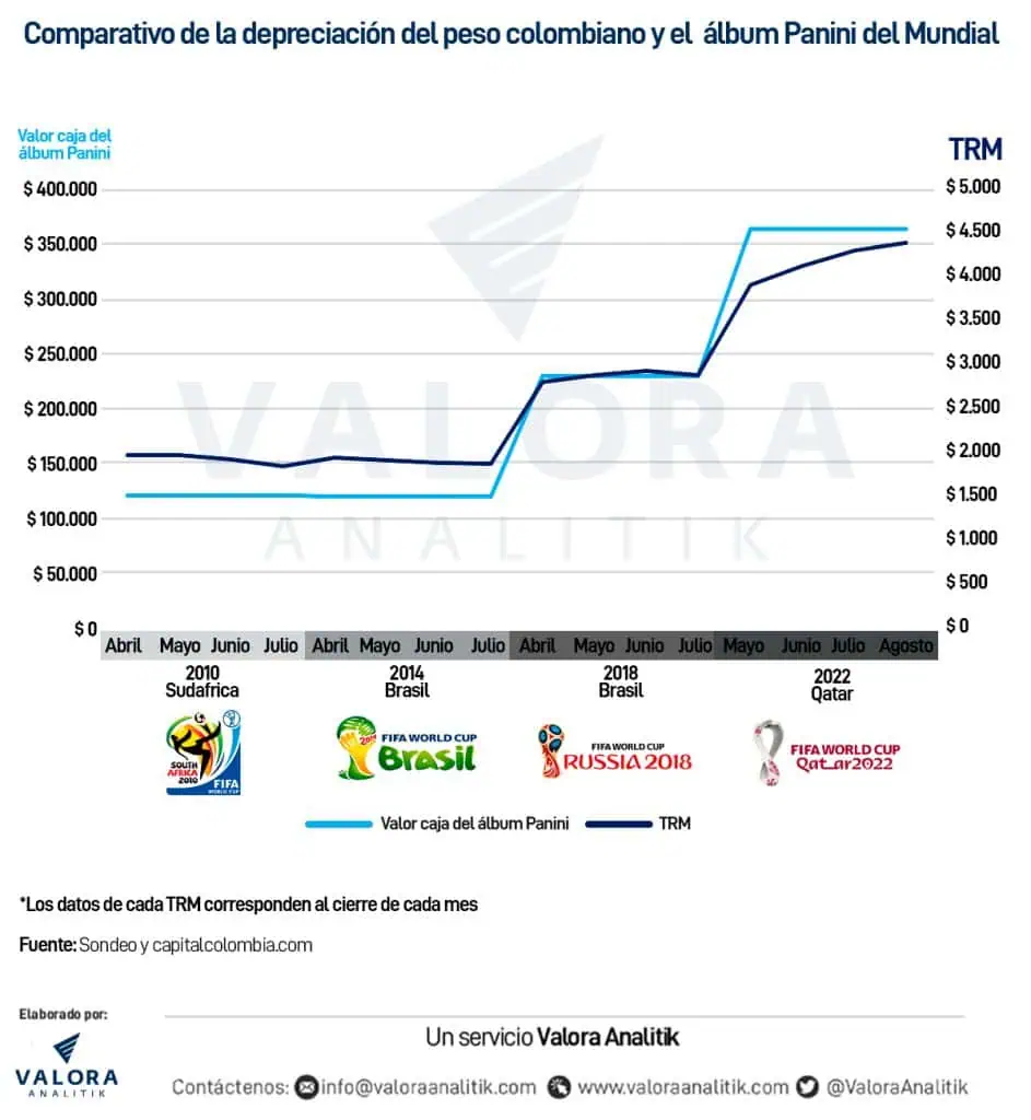 Las cuentas del álbum Panini que confirman la depreciación del peso colombiano Las cuentas del álbum Panini que confirman la depreciación del peso colombiano