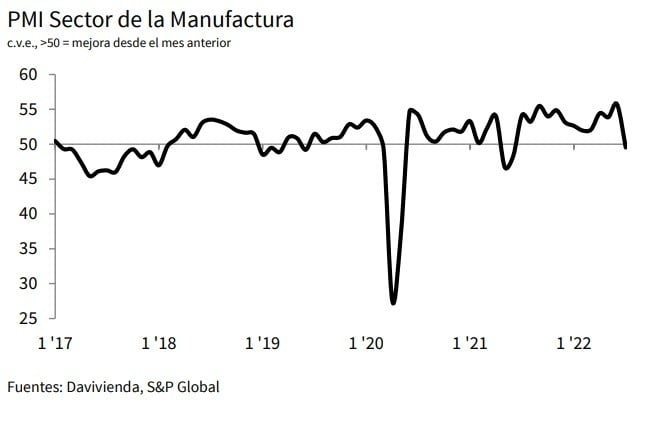 PMI de Davivienda cayó con fuerza en Colombia durante julio de 2022
