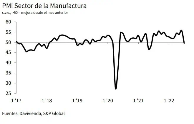 PMI de Davivienda cayó con fuerza en Colombia durante julio de 2022 PMI de Davivienda cayó con fuerza en Colombia durante julio de 2022