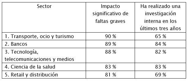 Encuesta reveló que 80% de las empresas a nivel mundial se vieron afectadas por actividades ilícitas Encuesta reveló que 80% de las empresas a nivel mundial se vieron afectadas por actividades ilícitas
