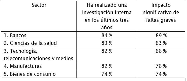 Encuesta reveló que 80% de las empresas a nivel mundial se vieron afectadas por actividades ilícitas Encuesta reveló que 80% de las empresas a nivel mundial se vieron afectadas por actividades ilícitas