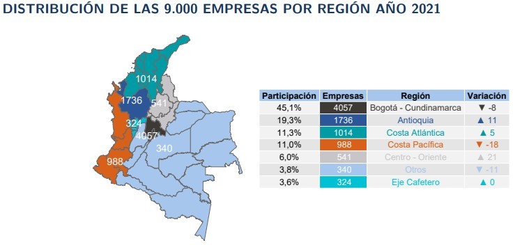 Ingresos de las 9.000 empresas siguientes más grandes del país crecieron 28,9 % en 2021