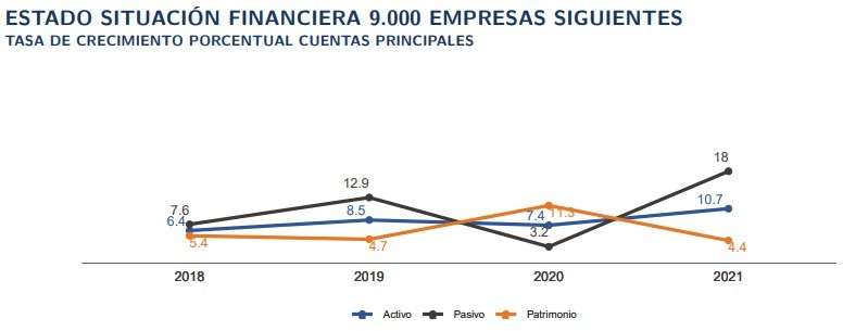 Ingresos de las 9.000 empresas siguientes más grandes del país crecieron 28,9 % en 2021