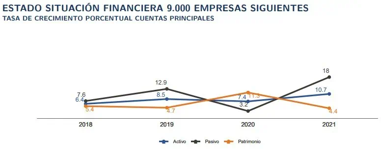 Ingresos de las 9.000 empresas siguientes más grandes del país crecieron 28,9 % en 2021 Ingresos de las 9.000 empresas siguientes más grandes del país crecieron 28,9 % en 2021