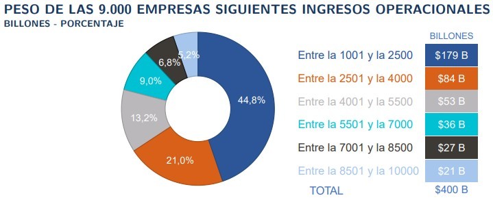 Ingresos de las 9.000 empresas siguientes más grandes del país crecieron 28,9 % en 2021