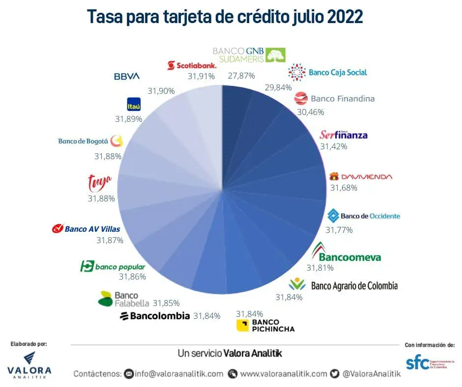 Estas son las mejores tarjetas de crédito por tasa de interés en Colombia Estas son las mejores tarjetas de crédito por tasa de interés en Colombia