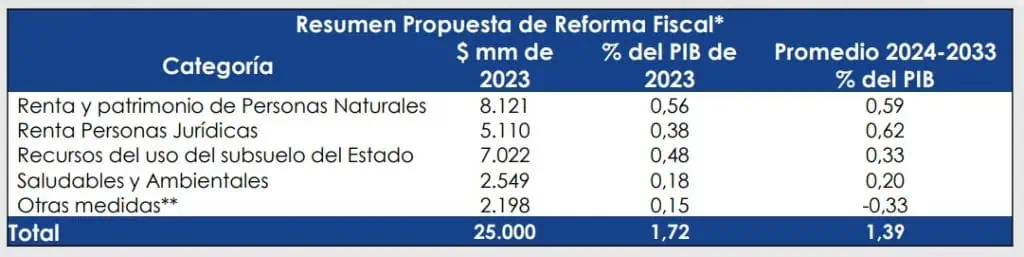Atención | Así son las cuentas de recaudo que hace Gobierno Petro con la reforma tributaria Atención | Así son las cuentas de recaudo que hace Gobierno Petro con la reforma tributaria