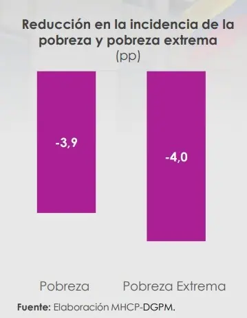 Reforma tributaria de Colombia reducirá la pobreza en el país: estos son los cálculos Reforma tributaria de Colombia reducirá la pobreza en el país: estos son los cálculos