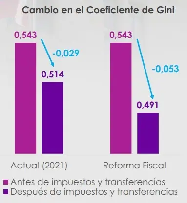 Reforma tributaria de Colombia reducirá la pobreza en el país: estos son los cálculos Reforma tributaria de Colombia reducirá la pobreza en el país: estos son los cálculos