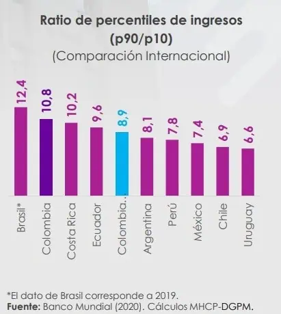 Reforma tributaria de Colombia reducirá la pobreza en el país: estos son los cálculos Reforma tributaria de Colombia reducirá la pobreza en el país: estos son los cálculos