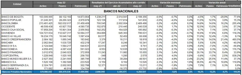 Ranking bancos Colombia: Bancolombia y Banco de Bogotá lideran en mayo Ranking bancos Colombia: Bancolombia y Banco de Bogotá lideran en mayo