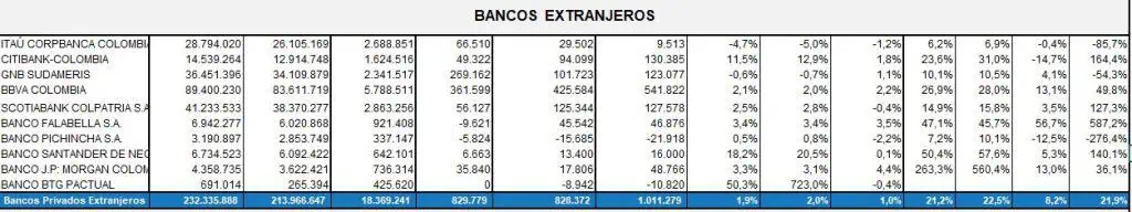 Ranking bancos Colombia: Bancolombia y Banco de Bogotá lideran en mayo Ranking bancos Colombia: Bancolombia y Banco de Bogotá lideran en mayo
