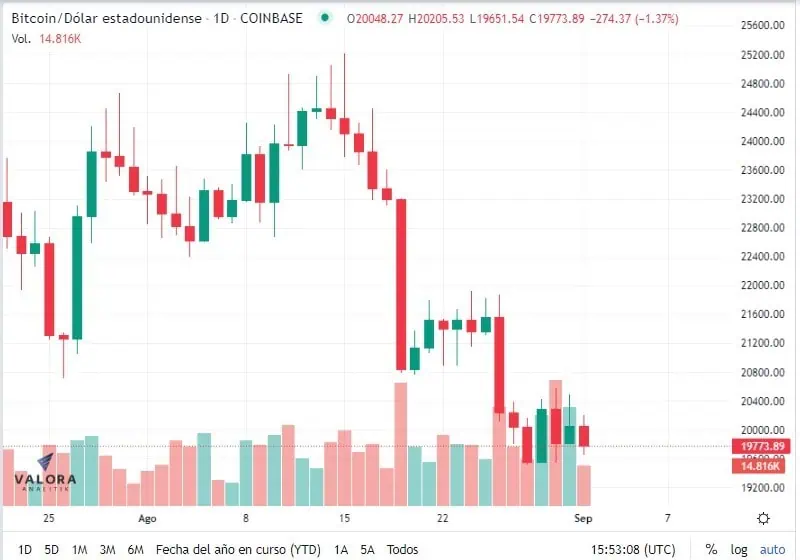 Criptomonedas: precio de ethereum cayó en agosto; bitcoin se depreció el doble Criptomonedas: precio de ethereum cayó en agosto; bitcoin se depreció el doble