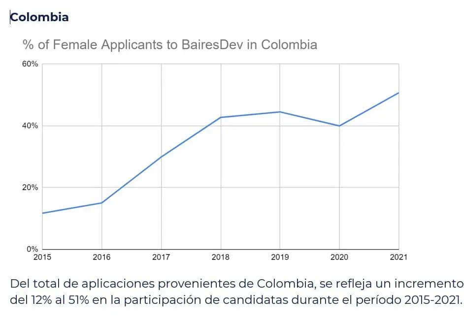 Se cuadruplican las mujeres candidatas a roles en tecnología Se cuadruplican las mujeres candidatas a roles en tecnología
