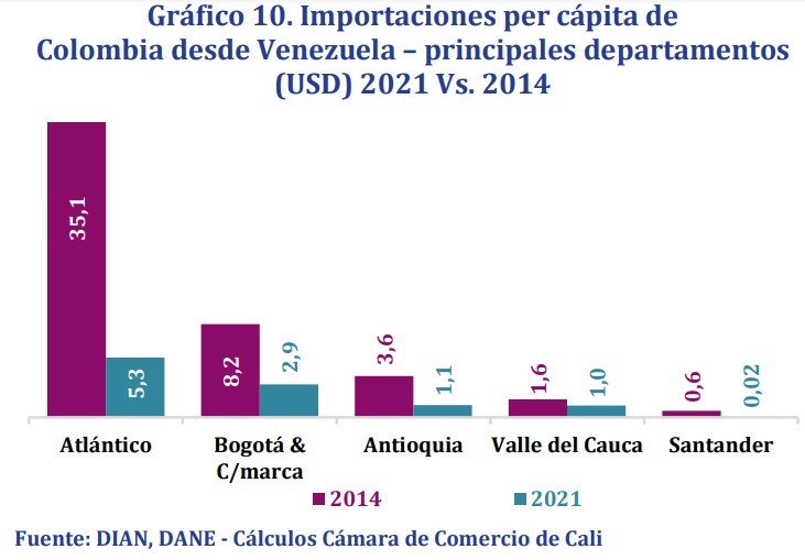 Las empresas del Valle del Cauca que más exportan a Venezuela: hay potencial