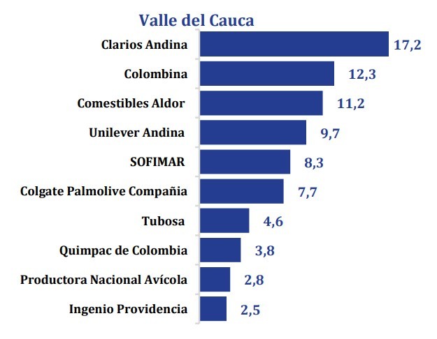 Las empresas del Valle del Cauca que más exportan a Venezuela: hay potencial