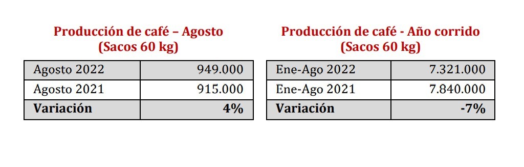 Tras dos meses de caídas, en agosto subió producción de café de Colombia