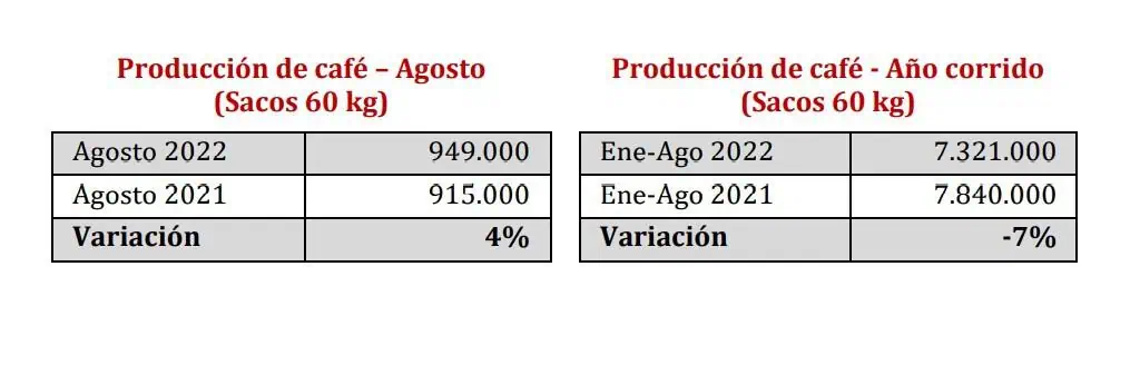 Tras dos meses de caídas, en agosto subió producción de café de Colombia Tras dos meses de caídas, en agosto subió producción de café de Colombia