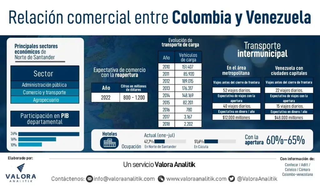 El impacto económico de la reapertura de frontera entre Colombia y Venezuela El impacto económico de la reapertura de frontera entre Colombia y Venezuela
