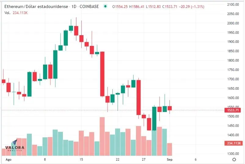 Criptomonedas: precio de ethereum cayó en agosto; bitcoin se depreció el doble Criptomonedas: precio de ethereum cayó en agosto; bitcoin se depreció el doble