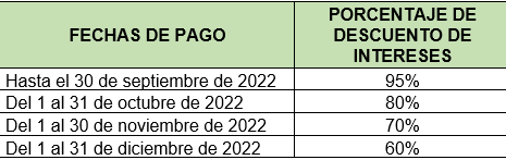 Conozca los descuentos para deudores de impuestos distritales en Barranquilla