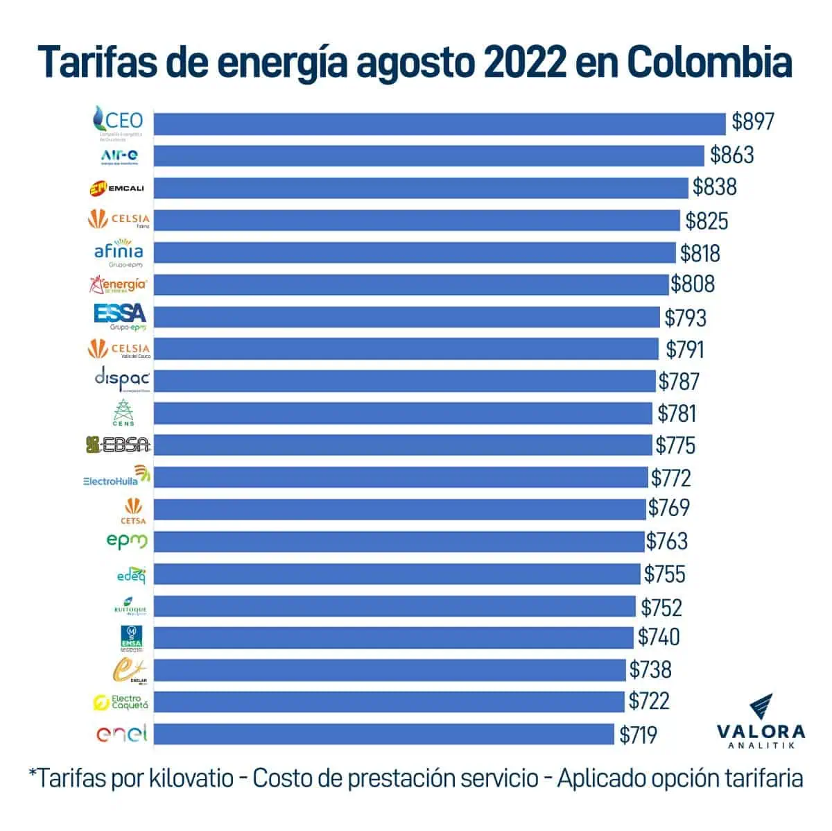 Así son las tarifas de energía que pagan los colombianos por región Así son las tarifas de energía que pagan los colombianos por región